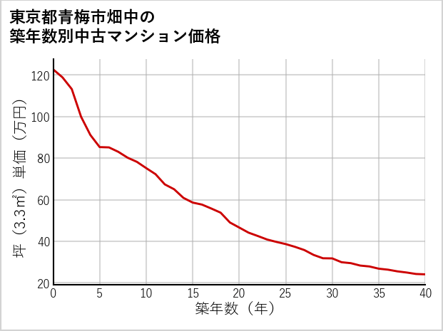 東京都青梅市畑中の築年数別の中古マンション坪単価