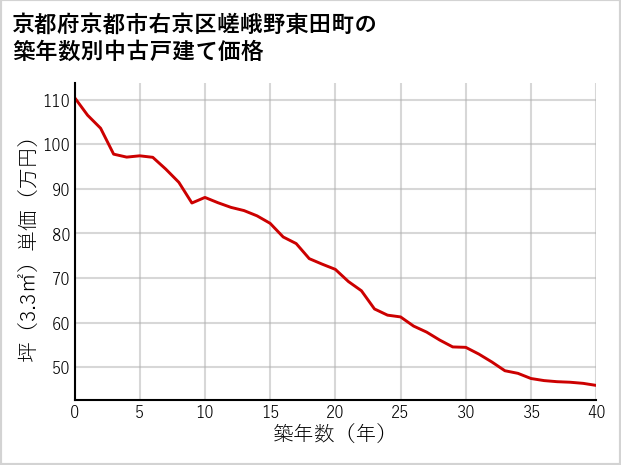 京都府京都市右京区嵯峨野東田町の築年数別の中古戸建て坪単価
