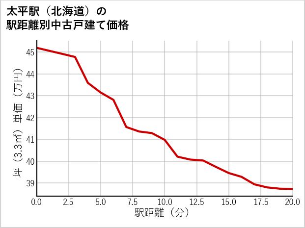太平駅（北海道）の徒歩距離別の中古戸建て坪単価