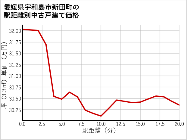 愛媛県宇和島市新田町の徒歩距離別の中古戸建て坪単価