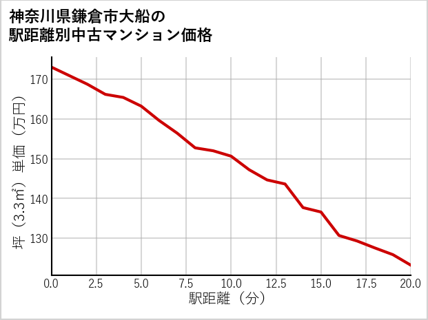神奈川県鎌倉市大船の徒歩距離別の中古マンション坪単価