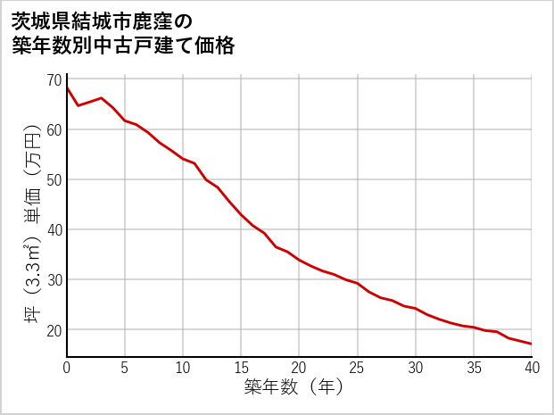 茨城県結城市鹿窪の築年数別の中古戸建て坪単価
