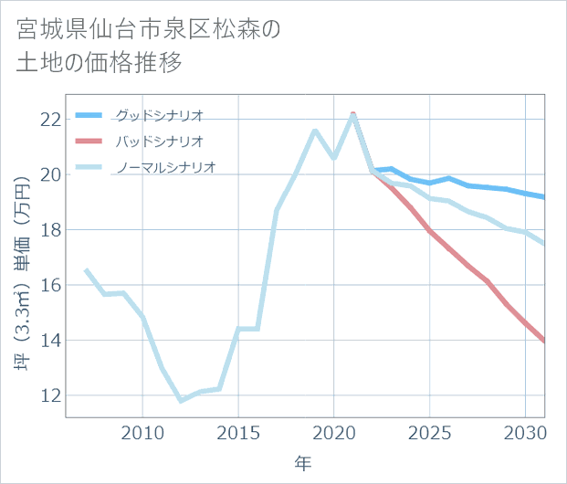 宮城県仙台市泉区松森の土地価格推移