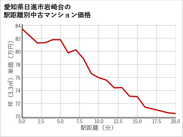 愛知県日進市岩崎台の徒歩距離別の中古マンション坪単価