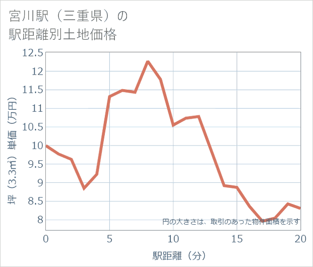 宮川駅(三重県)の徒歩距離別の土地坪単価