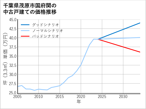 千葉県茂原市国府関の中古戸建て価格推移