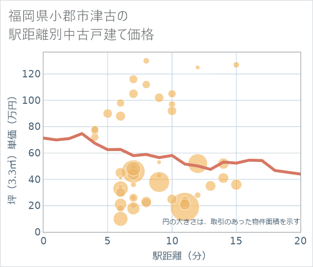 福岡県小郡市津古の徒歩距離別の中古戸建て坪単価