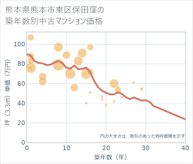 熊本県熊本市東区保田窪の築年数別の中古マンション坪単価