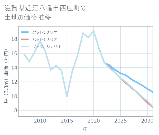 滋賀県近江八幡市西庄町の土地価格推移
