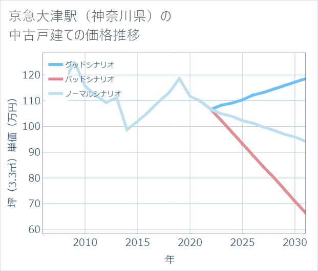 京急大津駅(神奈川県)の中古戸建て価格推移