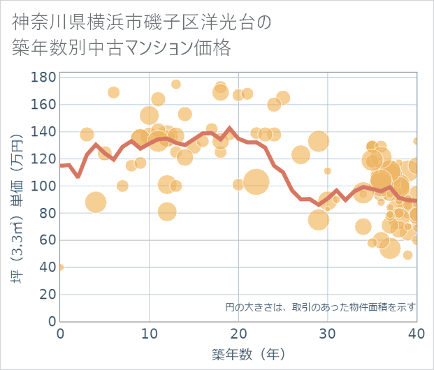 神奈川県横浜市磯子区洋光台の築年数別の中古マンション坪単価