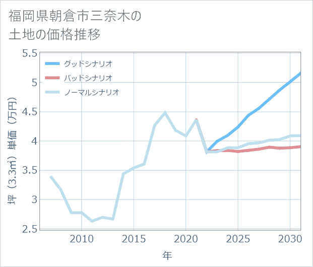 福岡県朝倉市三奈木の土地価格推移