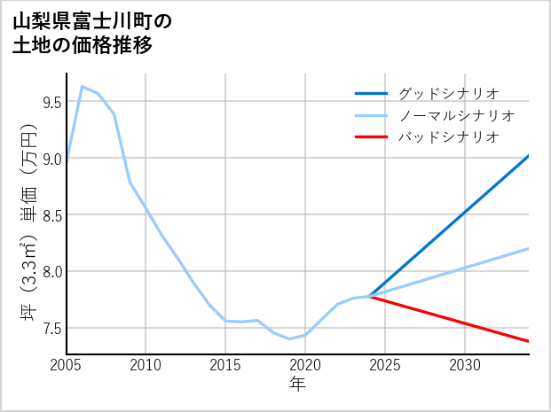 山梨県富士川町の土地価格推移