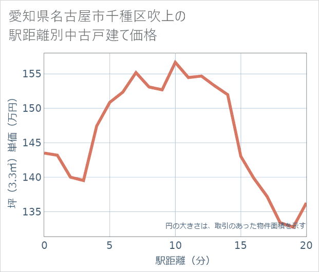 愛知県名古屋市千種区吹上の徒歩距離別の中古戸建て坪単価