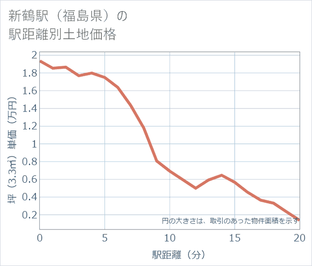 新鶴駅(福島県)の徒歩距離別の土地坪単価