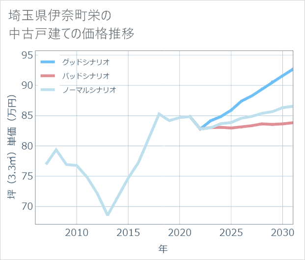 埼玉県伊奈町栄の中古戸建て価格推移
