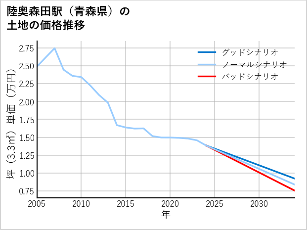 陸奥森田駅（青森県）の土地価格推移