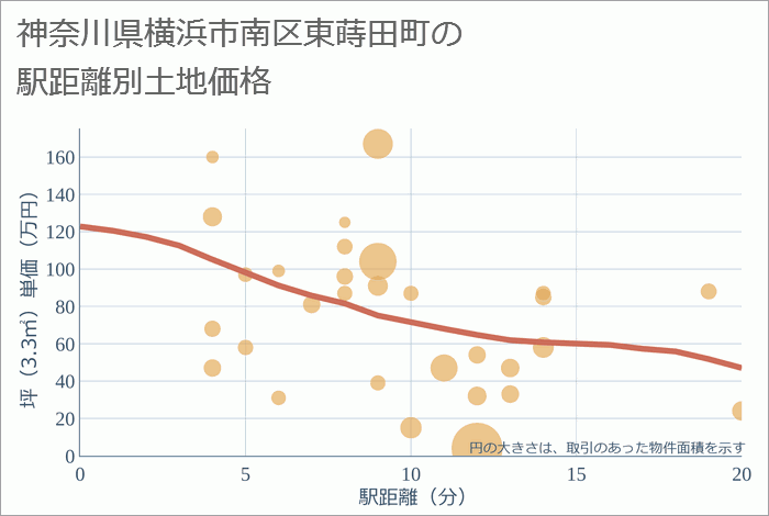 神奈川県横浜市南区東蒔田町の徒歩距離別の土地坪単価