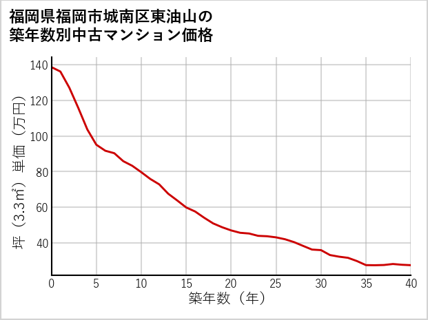 福岡県福岡市城南区東油山の築年数別の中古マンション坪単価
