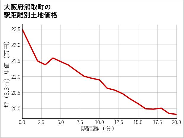 大阪府熊取町の徒歩距離別の土地坪単価