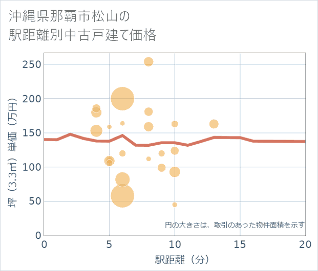 沖縄県那覇市松山の徒歩距離別の中古戸建て坪単価