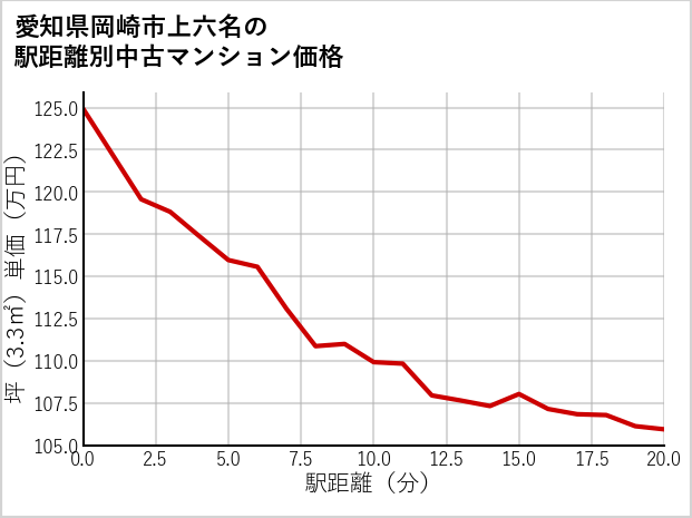 愛知県岡崎市上六名の徒歩距離別の中古マンション坪単価