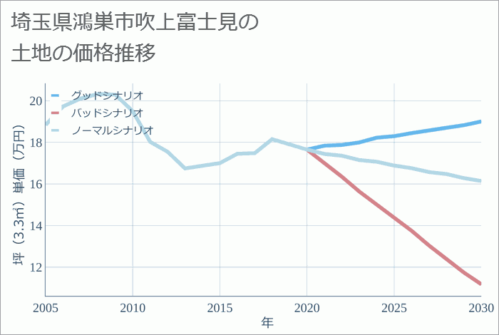 埼玉県鴻巣市吹上富士見の土地価格推移