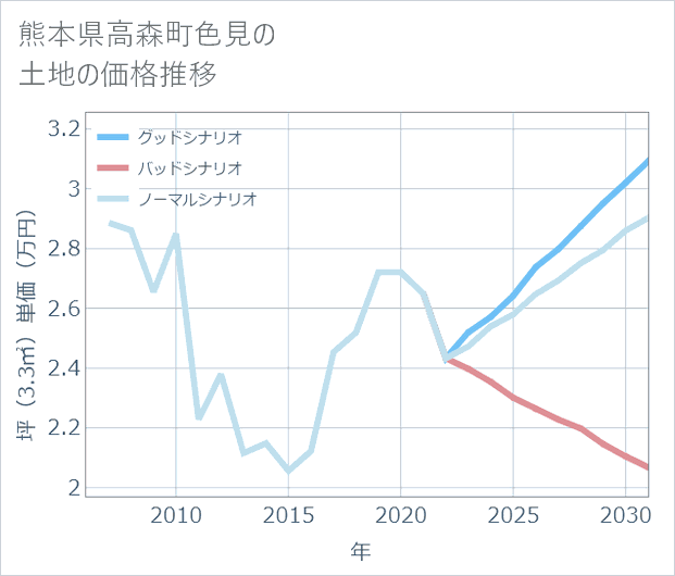 熊本県高森町色見の土地価格推移