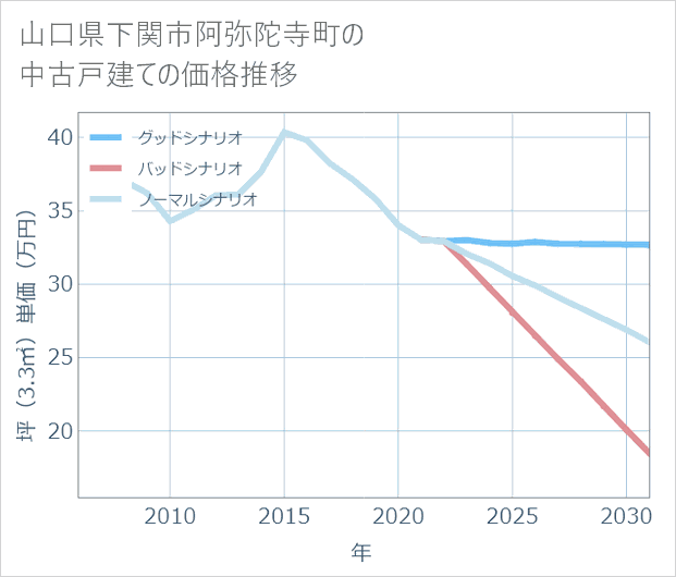 山口県下関市阿弥陀寺町の中古戸建て価格推移
