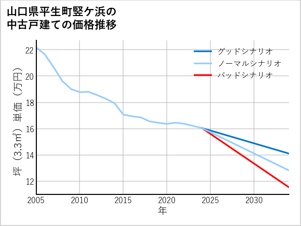 山口県平生町竪ケ浜の中古戸建て価格推移