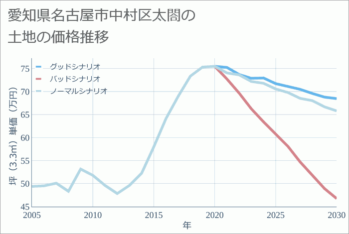 愛知県名古屋市中村区太閤の土地価格推移