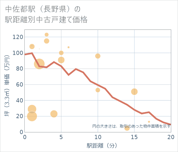 中佐都駅（長野県）の徒歩距離別の中古戸建て坪単価