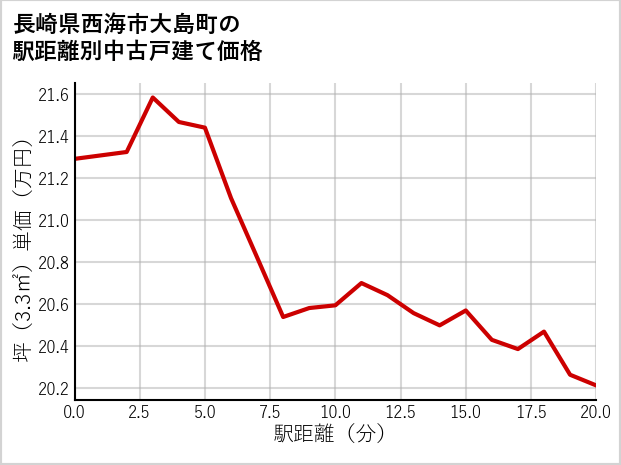 長崎県西海市大島町の徒歩距離別の中古戸建て坪単価