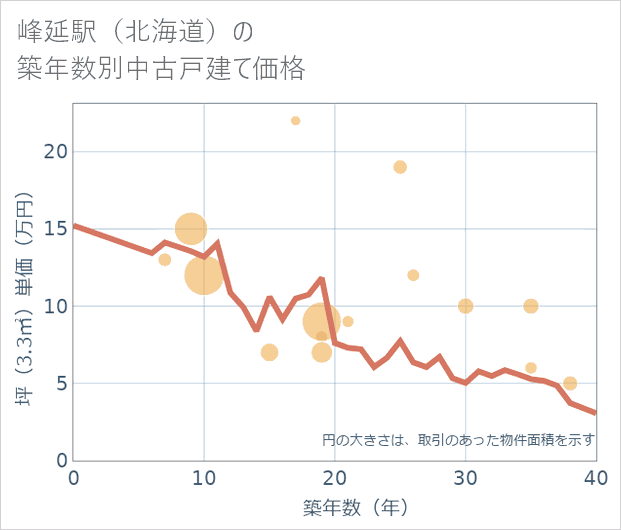 峰延駅(北海道)の築年数別の中古戸建て坪単価