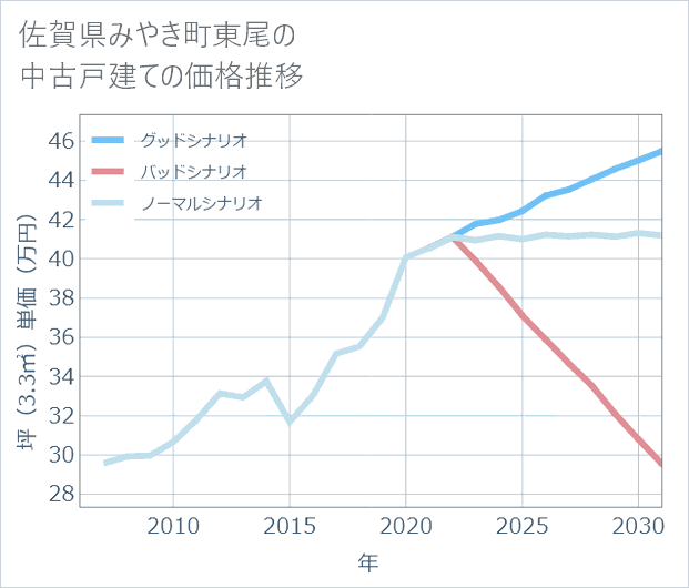 佐賀県みやき町東尾の中古戸建て価格推移