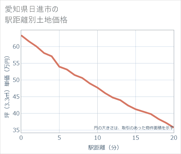 愛知県日進市の徒歩距離別の土地坪単価