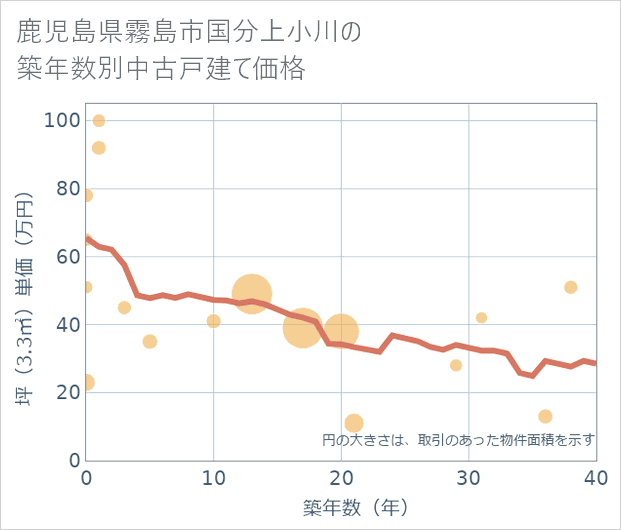鹿児島県霧島市国分上小川の築年数別の中古戸建て坪単価