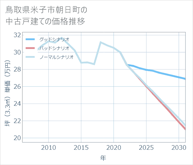 鳥取県米子市朝日町の中古戸建て価格推移