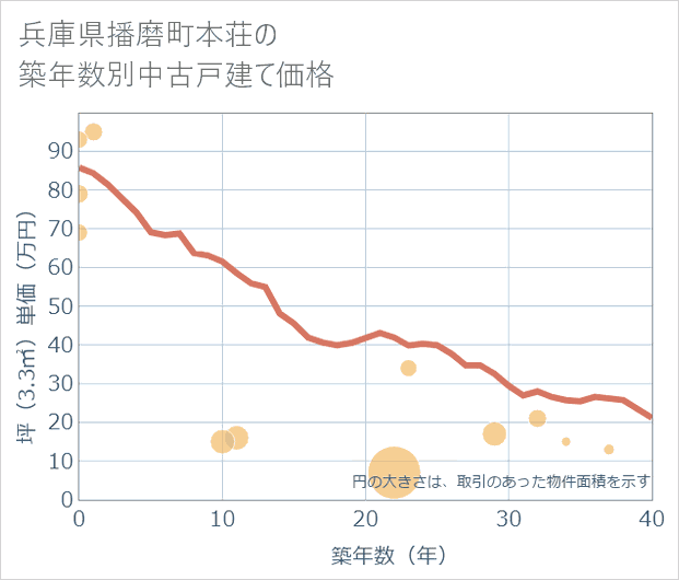 兵庫県播磨町本荘の築年数別の中古戸建て坪単価