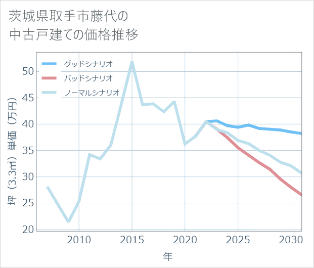 茨城県取手市藤代の中古戸建て価格推移
