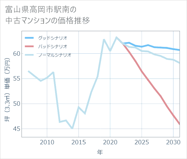 富山県高岡市駅南の中古マンション価格推移