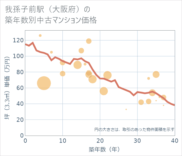 我孫子前駅(大阪府)の築年数別の中古マンション坪単価