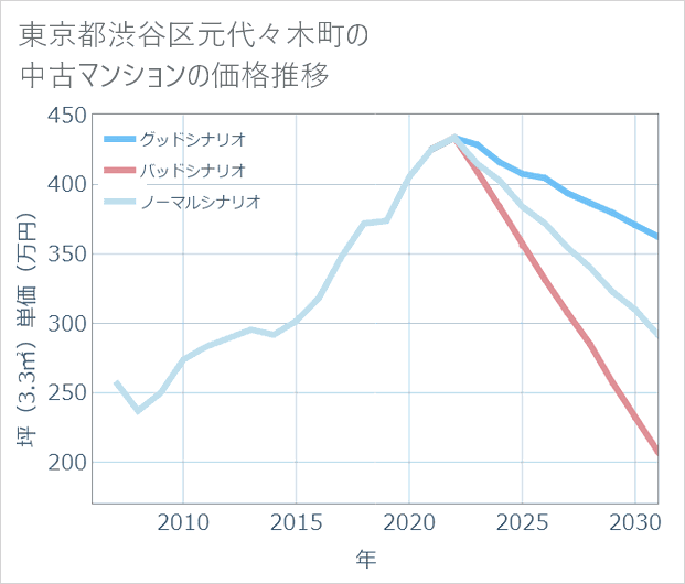 東京都渋谷区元代々木町の中古マンション価格推移
