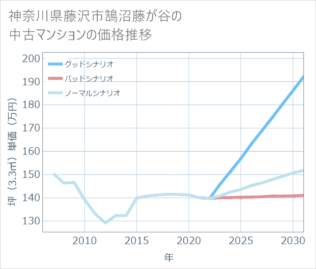神奈川県藤沢市鵠沼藤が谷の中古マンション価格推移