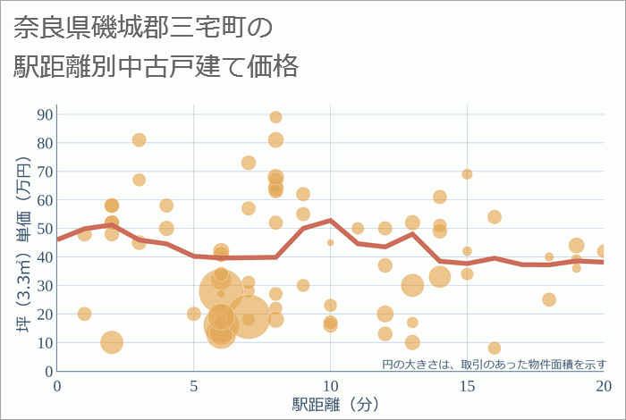 奈良県磯城郡三宅町の徒歩距離別の中古戸建て坪単価