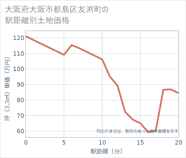 大阪府大阪市都島区友渕町の徒歩距離別の土地坪単価