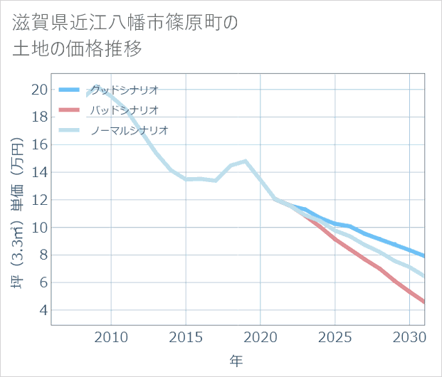滋賀県近江八幡市篠原町の土地価格推移