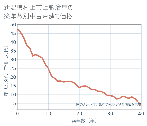 新潟県村上市上鍜冶屋の築年数別の中古戸建て坪単価
