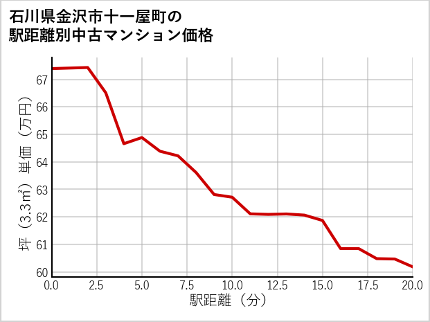 石川県金沢市十一屋町の徒歩距離別の中古マンション坪単価