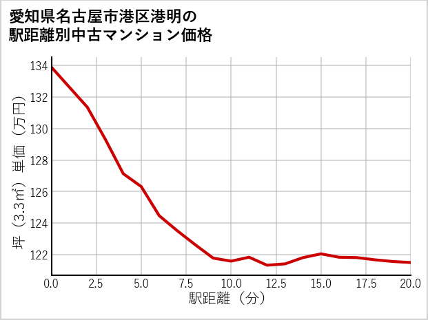 愛知県名古屋市港区港明の徒歩距離別の中古マンション坪単価